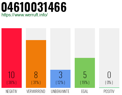 Rufnummer 04610031466 Telefonnummer 04610031466