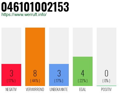 Rufnummer 046101002153 Telefonnummer 046101002153