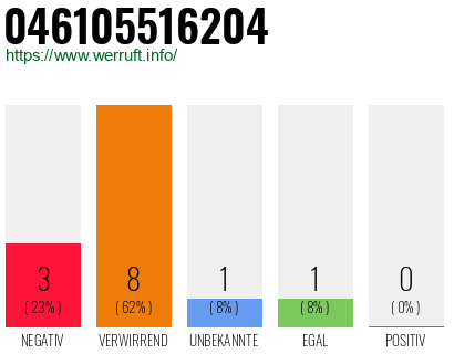 Rufnummer 046105516204 Telefonnummer 046105516204