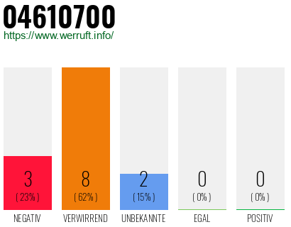 Rufnummer 04610700 Telefonnummer 04610700