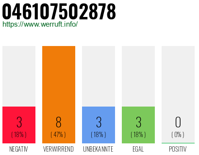 Rufnummer 046107502878 Telefonnummer 046107502878