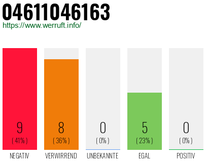 Rufnummer 04611046163 Telefonnummer 04611046163