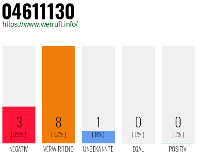Rufnummer 04611130 Telefonnummer 04611130