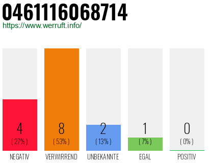 Rufnummer 0461116068714 Telefonnummer 0461116068714
