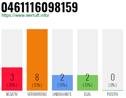 Rufnummer 0461116098159 Telefonnummer 0461116098159