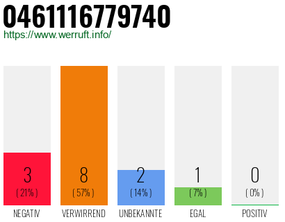 Rufnummer 0461116779740 Telefonnummer 0461116779740
