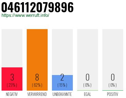 Rufnummer 046112079896 Telefonnummer 046112079896