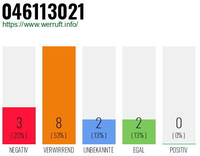 Rufnummer 046113021 Telefonnummer 046113021