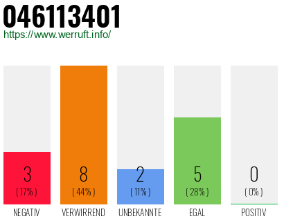 Rufnummer 046113401 Telefonnummer 046113401