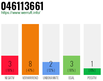 Rufnummer 046113661 Telefonnummer 046113661