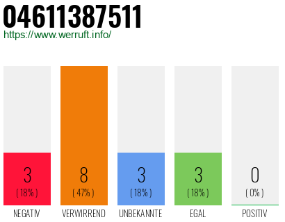 Rufnummer 04611387511 Telefonnummer 04611387511