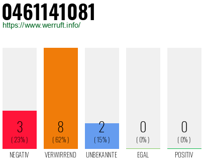 Rufnummer 0461141081 Telefonnummer 0461141081