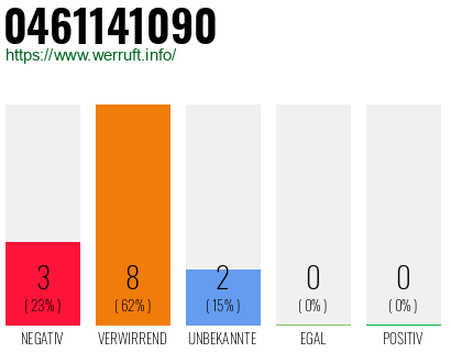 Rufnummer 0461141090 Telefonnummer 0461141090
