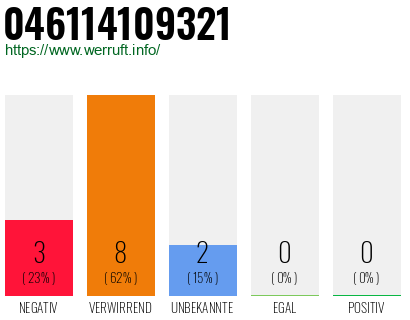 Rufnummer 046114109321 Telefonnummer 046114109321