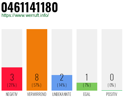 Rufnummer 0461141180 Telefonnummer 0461141180