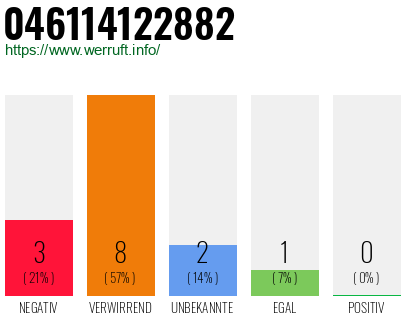 Rufnummer 046114122882 Telefonnummer 046114122882