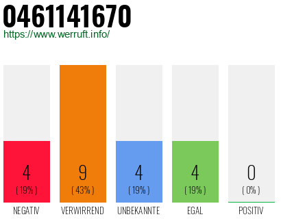 Rufnummer 0461141670 Telefonnummer 0461141670