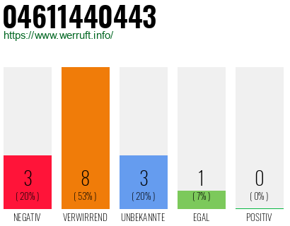 Rufnummer 04611440443 Telefonnummer 04611440443