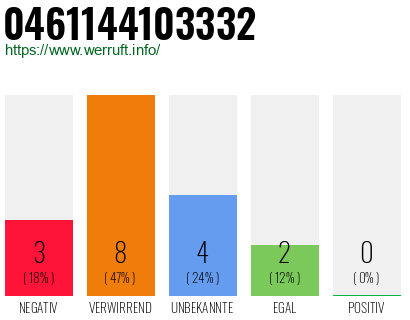 Rufnummer 0461144103332 Telefonnummer 0461144103332