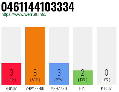 Rufnummer 0461144103334 Telefonnummer 0461144103334