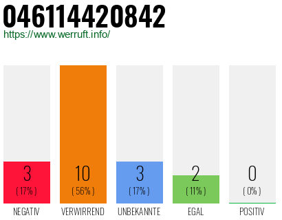 Rufnummer 046114420842 Telefonnummer 046114420842