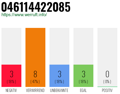 Rufnummer 046114422085 Telefonnummer 046114422085