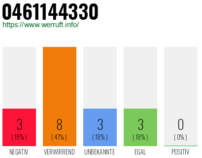 Rufnummer 0461144330 Telefonnummer 0461144330