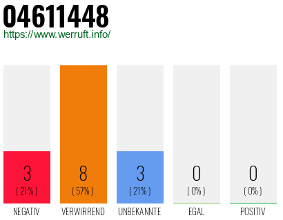 Rufnummer 04611448 Telefonnummer 04611448