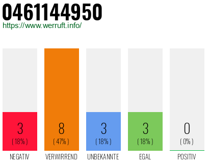 Rufnummer 0461144950 Telefonnummer 0461144950