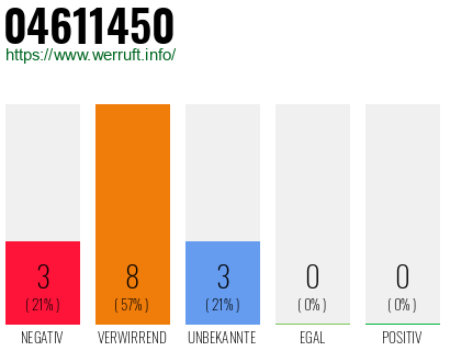 Rufnummer 04611450 Telefonnummer 04611450