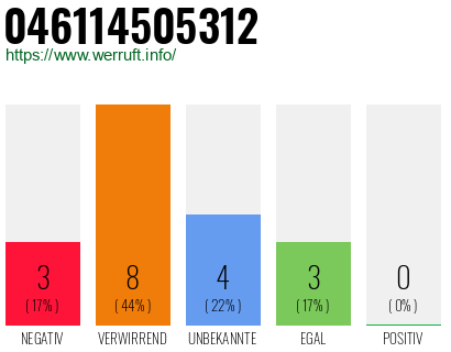 Rufnummer 046114505312 Telefonnummer 046114505312