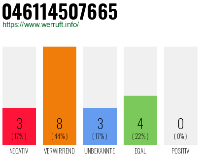 Rufnummer 046114507665 Telefonnummer 046114507665