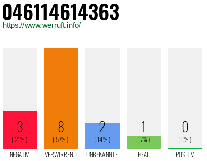 Rufnummer 046114614363 Telefonnummer 046114614363