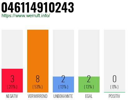 Rufnummer 046114910243 Telefonnummer 046114910243