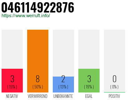 Rufnummer 046114922876 Telefonnummer 046114922876