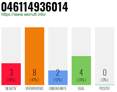 Rufnummer 046114936014 Telefonnummer 046114936014