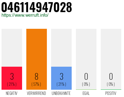 Rufnummer 046114947028 Telefonnummer 046114947028