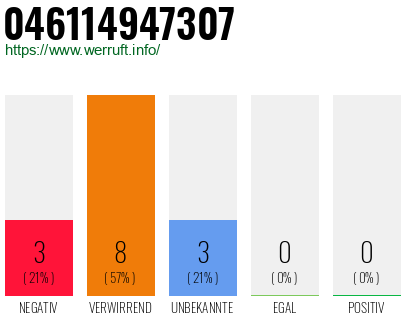 Rufnummer 046114947307 Telefonnummer 046114947307