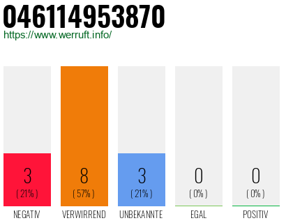 Rufnummer 046114953870 Telefonnummer 046114953870