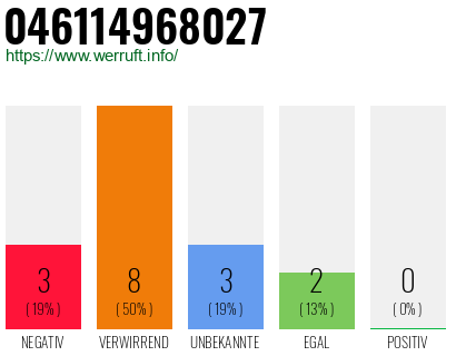 Rufnummer 046114968027 Telefonnummer 046114968027