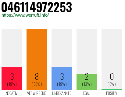 Rufnummer 046114972253 Telefonnummer 046114972253