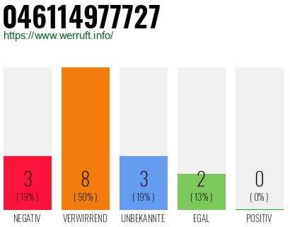 Rufnummer 046114977727 Telefonnummer 046114977727