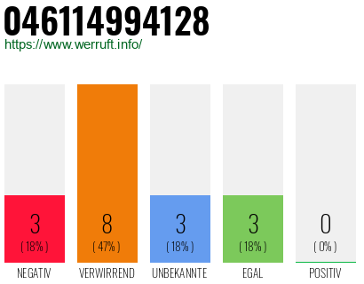 Rufnummer 046114994128 Telefonnummer 046114994128
