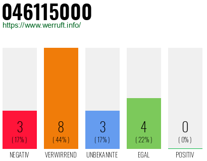 Rufnummer 046115000 Telefonnummer 046115000