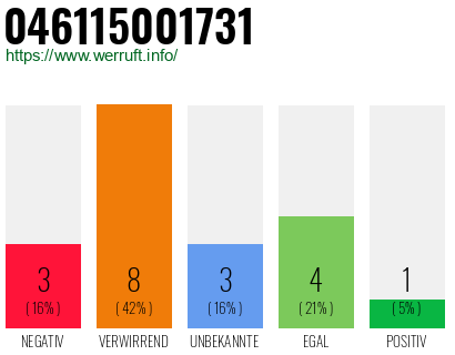 Rufnummer 046115001731 Telefonnummer 046115001731