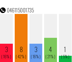 Telefonnummer 046115001735
