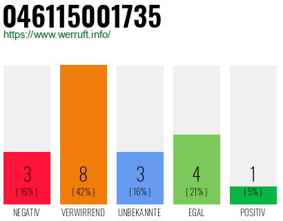Rufnummer 046115001735 Telefonnummer 046115001735