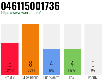 Rufnummer 046115001736 Telefonnummer 046115001736