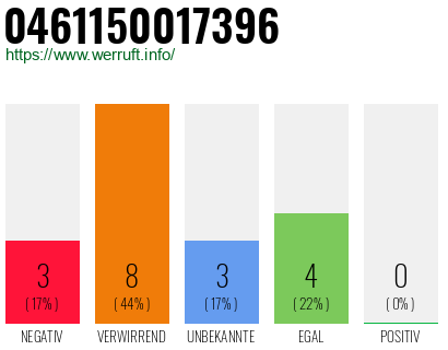 Rufnummer 0461150017396 Telefonnummer 0461150017396