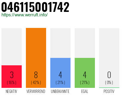 Rufnummer 046115001742 Telefonnummer 046115001742